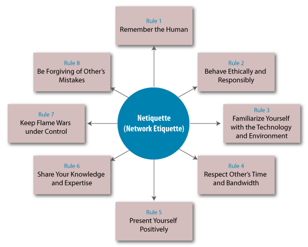 Fundamental Netiquette Rules