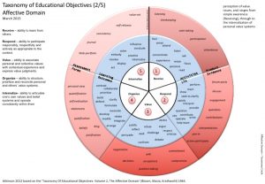 this image more elaborately explains the affective domain model
