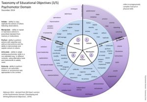 this image more elaborately explains the psychomotor domain model