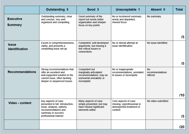 Types Of Rubrics Instruct­ional Resources